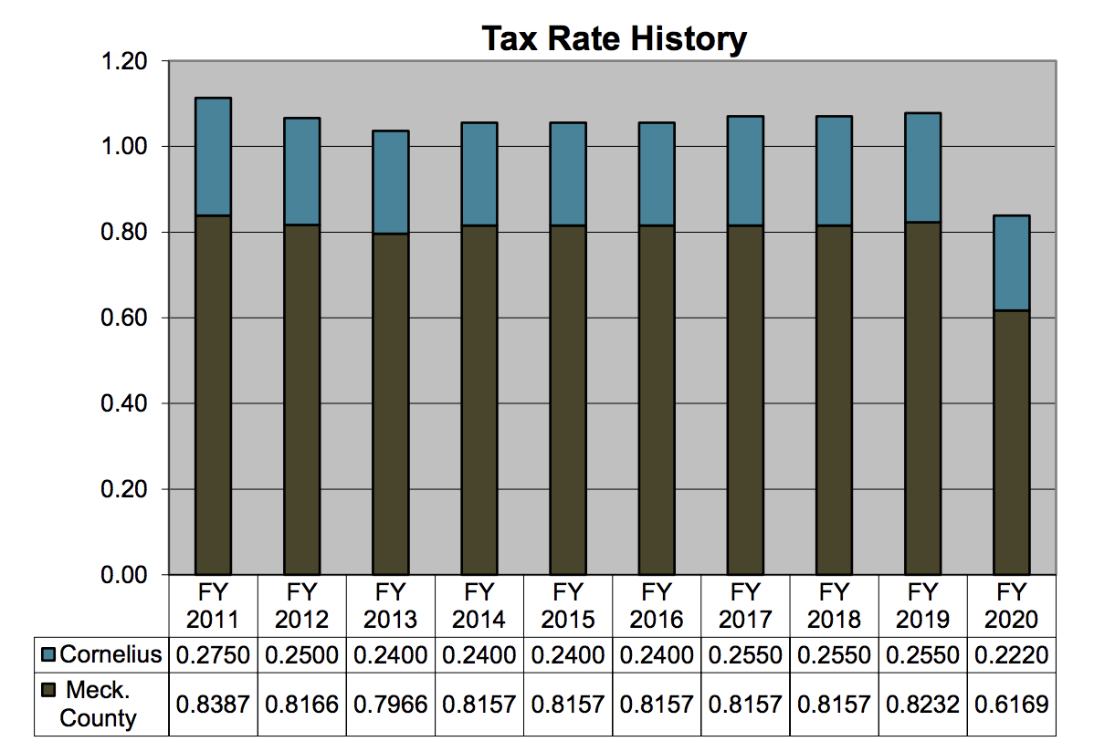 Cornelius Tax Rate Increase Cornelius Today