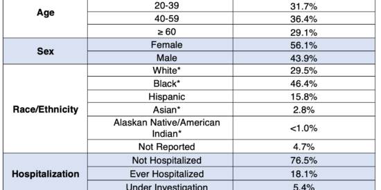 COVID-19 demographics Source: Mecklenburg Public Health