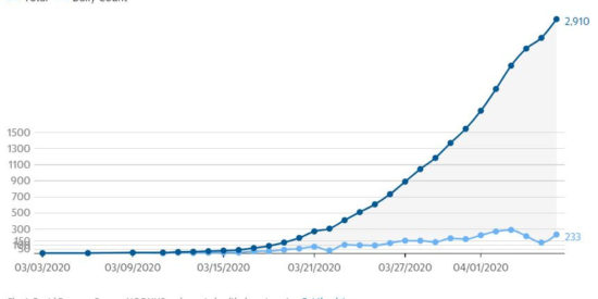 NC at 3 pm 4/6: 2,900+ cases, 270+ hospitalizations, 42 deaths

