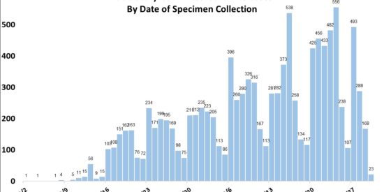 CasebySpecimenCollectionDate