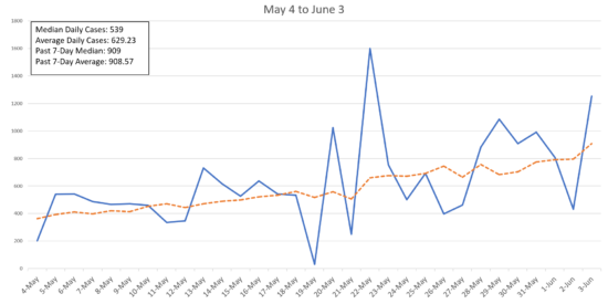 Using Johns Hopkins University’s data, Cornelius Today compiled a chart of North Carolina’s new confirmed cases of COVID-19 per day from May 4 through June 3. While it appears that North Carolina’s numbers of contraction are on the rise, it is important to note that anomalies may occur in North Carolina’s data reporting. The state’s average number of new daily cases since May 4 is 630 and its median is 539. Due to the obvious outliers on May 20, May 22 and May 29, which tend to skew the average, the median is a safer tool in describing the overall trend since May 4; however, the past seven-day average and median are significantly higher, both at 909. This may indicate data-reporting flaws or an upward trend in new cases.