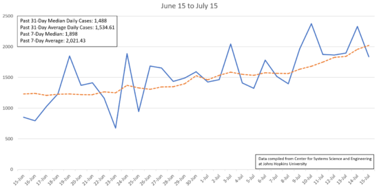 Using Johns Hopkins data, we compiled a chart of North Carolina's new confirmed cases of COVID-19 per day from June 15 through July 15. The state's average number of new daily cases since June 15 is 1,535 and its median is 1,488. The past 7-day average and median are 486 and 410 cases higher at 2,021 and 1,898