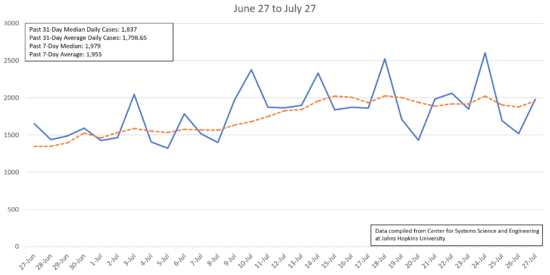 Using Johns Hopkins University's data, Cornelius Today compiled a chart of  new confirmed cases of COVID-19 per day in NC from June 27 through July 27. The state's average number of new daily cases since June 27 is 1,799 and its median is 1,837. The past 7-day average and median are higher at 1,955 and 1,979.
