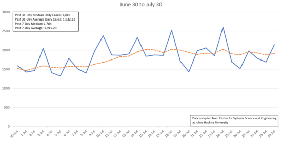 Using Johns Hopkins data, we compiled a chart of new confirmed cases of COVID-19 per day from June 30 to July 30 in NC. The state's median number of cases since June 30 is 1,849. The past 7-day median is lower at 1,784.