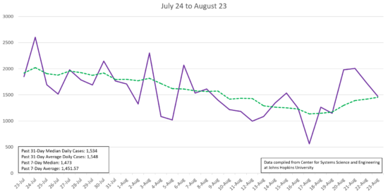 Using Johns Hopkins' data, Cornelius Today compiled a chart of NC new confirmed COVID-19 from July 21 through Aug. 20. The state's median number of cases since July 21 is 1,534. The state's median over the past 7 days is lower at 1,473.
