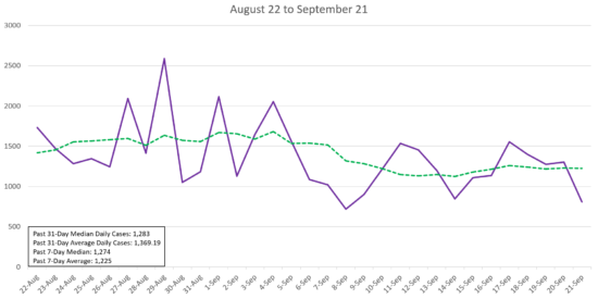 Today’s COVID-19 metrics from NCDHHS, Johns Hopkins Using John Hopkins data, Cornelius Today compiled a chart of new COVID-19 cases in NC from Aug. 22 through Sept. 21. The state's median number of new cases since Aug. 22 is 1,283 and the state's median over the past 7 days is 1,274.