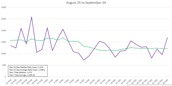Using John Hopkins data, we compiled NC's new confirmed COVID-19 cases from Aug. 25 through Sept. 24. The state's median number of new cases since Aug. 25 is 1,244 and the state's median over the past 7 days is 1,274.