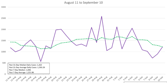 Using John Hopkins data, we compiled new confirmed COVID-19 cases in NC from Aug. 11 to Sept. 10. The state's median number of new cases since Aug. 11 is 1,263 and the state's median over the past 7 days is 1,086.