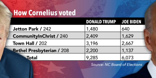 Local voting detail: Strong showing for Trump, Tillis trump_biden chart2020
