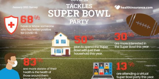 50% said they plan to spend the big game with just their immediate household this year.