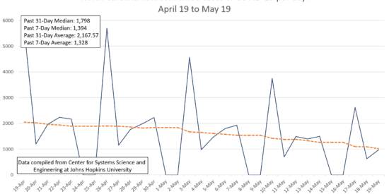 NC new cases: Data from Johns Hopkins University