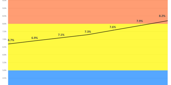 Mecklenburg 7-day positivity rate Nov. 25-Dec. 1