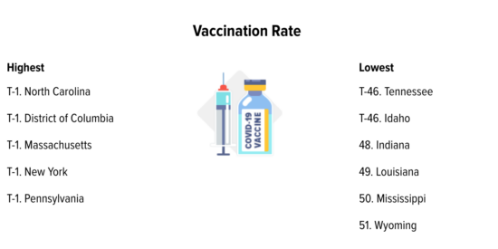 COVID vaccination rates / Source: WalletHub
