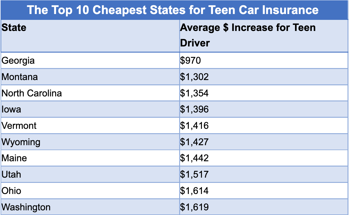 NC is 3rdcheapest state when it comes to insurance for teen drivers