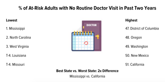 Have you had a routine doctor visit in the past 2 years? | WalletHub
